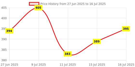 flipkart.com sleepwell Pillow Set || Comfort And Support Pillow Microfibre Solid Sleeping Pillow Pack of 2 sleepwell Price History Graph from 27 Jun 2025 to 16 Jul 2025