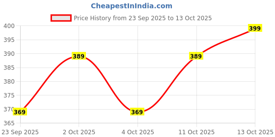 flipkart.com sleepwell Pillow Set || Comfort And Support Pillow Microfibre Solid Sleeping Pillow Pack of 2 sleepwell Price History Graph from 23 Sep 2025 to 11 Oct 2025