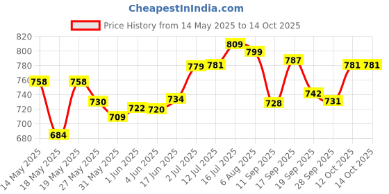 flipkart.com sleepwell Pillow Set || Comfort And Support Pillow Microfibre Solid Sleeping Pillow Pack of 4 sleepwell Price History Graph from 14 May 2025 to 14 Oct 2025