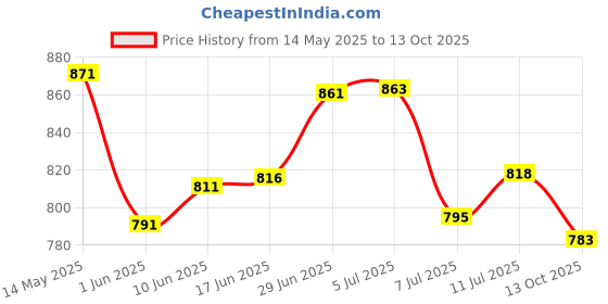 flipkart.com sleepwell Pillow Set || Comfort And Support Pillow Microfibre Solid Sleeping Pillow Pack of 4 sleepwell Price History Graph from 14 May 2025 to 13 Oct 2025
