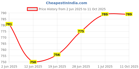 flipkart.com sleepwell Pillow Set || Comfort And Support Pillow Microfibre Solid Sleeping Pillow Pack of 4 sleepwell Price History Graph from 2 Jun 2025 to 11 Oct 2025