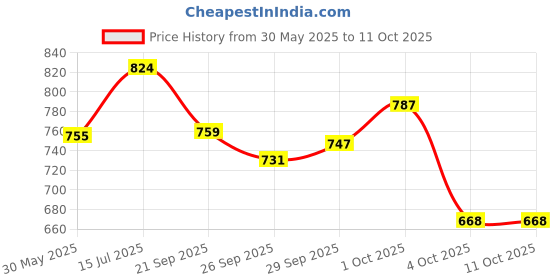 flipkart.com sleepwell Pillow Set || Comfort And Support Pillow Microfibre Solid Sleeping Pillow Pack of 4 sleepwell Price History Graph from 30 May 2025 to 11 Oct 2025