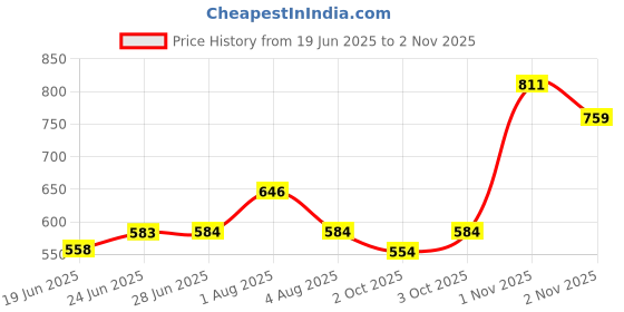 flipkart.com pmsquare Pillow with Air Pump Air Solid Travel Pillow Pack of 3 pmsquare Price History Graph from 19 Jun 2025 to 31 Oct 2025