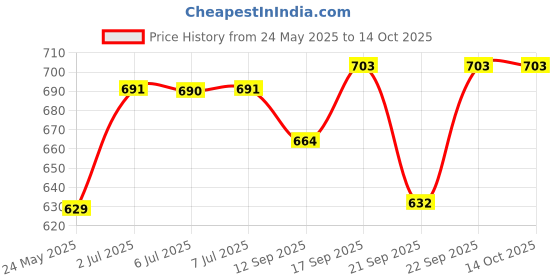 flipkart.com pillowhubs Polyester Fibre, Microfibre Solid Pregnancy Pillow Pack of 1 pillowhubs Price History Graph from 24 May 2025 to 14 Oct 2025