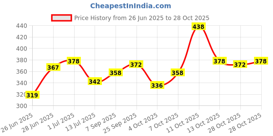 flipkart.com almighty Pillows Cotton Solid Pregnancy Pillow Pack of 6 almighty Price History Graph from 26 Jun 2025 to 28 Oct 2025