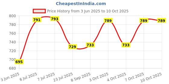 flipkart.com pillowwala Charming Look Microfibre Solid Cushion Pack of 3 pillowwala Price History Graph from 3 Jun 2025 to 9 Oct 2025