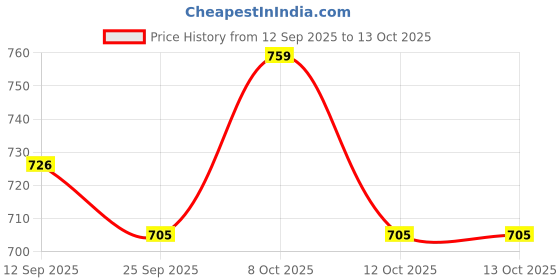 flipkart.com pillowwala Charming Look Microfibre Solid Cushion Pack of 3 pillowwala Price History Graph from 12 Sep 2025 to 13 Oct 2025