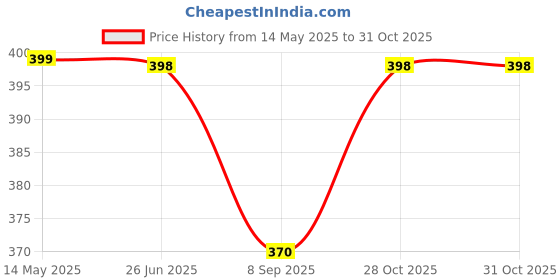 flipkart.com shuang you Pills Organizer, Durable Safe and Non?toxic Portable Jewelry Case, 28 Grids Medicine Dispenser shuang you Price History Graph from 14 May 2025 to 31 Oct 2025