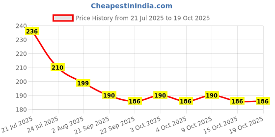 flipkart.com starlaser PILLSBROA1 Greeting Card starlaser Price History Graph from 21 Jul 2025 to 19 Oct 2025