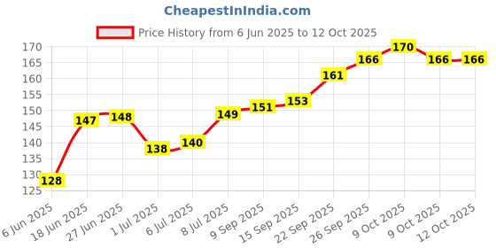 flipkart.com patco pharma raw materials & eqipments Pill/Tablet Manual Pill Cutter patco pharma raw materials & eqipments Price History Graph from 6 Jun 2025 to 12 Oct 2025