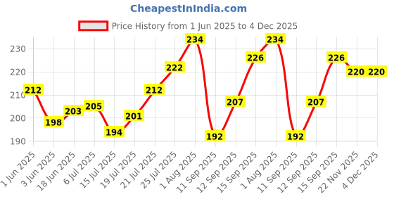 flipkart.com pillu 18 inch 1 Bar Towel Rod pillu Price History Graph from 1 Jun 2025 to 4 Dec 2025