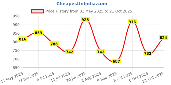 flipkart.com tunai Pillu Alfafa Sun Dried Hay 1 kg Dry Adult, New Born, Young, Senior Rabbit Food tunai Price History Graph from 31 May 2025 to 21 Oct 2025