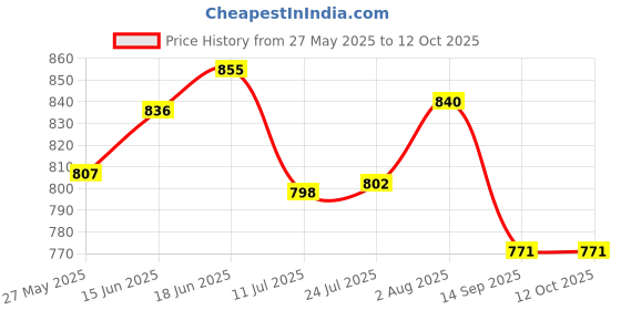flipkart.com pillu by ksc1 Pi DOUBLE DAKER 24 INCH Multicolor Towel Holder pillu by ksc1 Price History Graph from 27 May 2025 to 12 Oct 2025