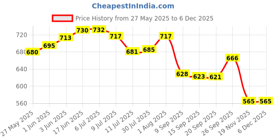 flipkart.com pillu by pillu bath fitting Eco 24 inch Stainless Steel Folding Towel Rack with Hooks (Chrome) SILVER Towel Holder pillu by pillu bath fitting Price History Graph from 27 May 2025 to 5 Dec 2025