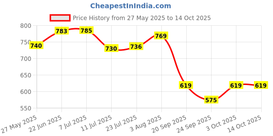 flipkart.com pillu by pillu bath fitting High Folding Towel Rack for (2 Feet Long) Towel Stand/Towel Hanger/Towel Holder silver Towel Holder pillu by pillu bath fitting Price History Graph from 27 May 2025 to 14 Oct 2025