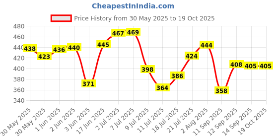 flipkart.com pillu by pillu bath fitting Multi use Rack Bathroom Shelf/Kitchen Shelf/Bathroom Accessories silver Towel Holder pillu by pillu bath fitting Price History Graph from 30 May 2025 to 18 Oct 2025