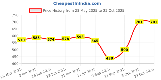 flipkart.com pillu High Grade Stainless Steel 1 Layer Bathroom Shelf/Towel Rack 15 inch 2 Bar Towel Rod pillu Price History Graph from 28 May 2025 to 23 Oct 2025