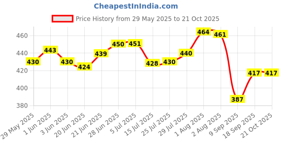 flipkart.com pillu High Grade Stainless Steel 3 in 1 Multipurpose 15 inch 1 Bar Towel Rod pillu Price History Graph from 29 May 2025 to 20 Oct 2025