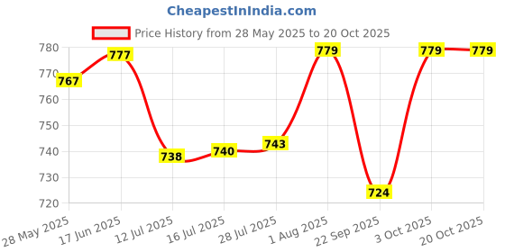 flipkart.com pillu High Grade Stainless Steel Multipurpose Double Layer Bathroom Shelf/Kitchen Shelf/Towel Rack for Bathroom/Towel Holder/Bathroom Accessories 15 inch 3 Bar Towel Rod pillu Price History Graph from 28 May 2025 to 20 Oct 2025