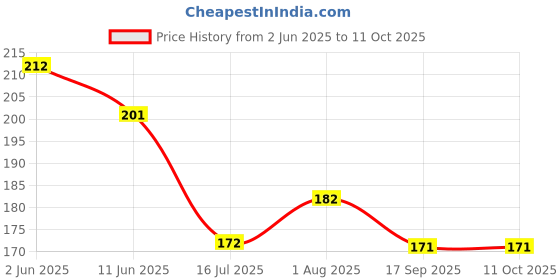 flipkart.com pillu Lord Krishna's Flute & Peacock Quills Key Stand Key Holder Marble Key Holder pillu Price History Graph from 2 Jun 2025 to 11 Oct 2025