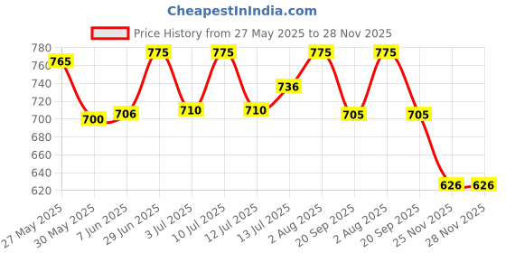 flipkart.com pillu Stainless Steel 202 Grade Foldable Towel Hanger for Bathroom 24 inch 2 Bar Towel Rod pillu Price History Graph from 27 May 2025 to 27 Nov 2025