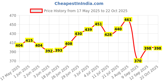 flipkart.com pillu Stainless Steel 3 in 1 Multipurpose Bathroom Shelf/Rack/Towel Hanger/ 15 inch 1 Bar Towel Rod pillu Price History Graph from 17 May 2025 to 22 Oct 2025