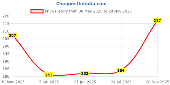 flipkart.com pillu Steel Shirt Pack of 2 Hangers ForShirt pillu Price History Graph from 30 May 2025 to 28 Nov 2025