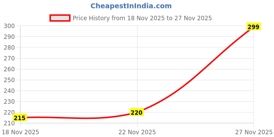 flipkart.com pilong Refrigerator, Air Cooler, Washing Machine Material Rubber pilong Price History Graph from 18 Nov 2025 to 27 Nov 2025