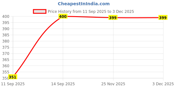 flipkart.com pilot 30 ML BLACK Ink Bottle pilot Price History Graph from 11 Sep 2025 to 2 Dec 2025