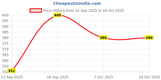flipkart.com pilot BLUE-BLACK 2306 30 CC (30ml) Ink Bottle pilot Price History Graph from 11 Sep 2025 to 22 Oct 2025