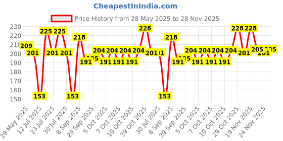 flipkart.com pilot Bp1RT Ball Pen pilot Price History Graph from 28 May 2025 to 28 Nov 2025