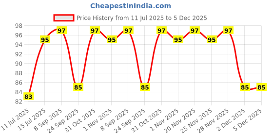 flipkart.com pilot Bp1RT Ball Pen pilot Price History Graph from 11 Jul 2025 to 5 Dec 2025