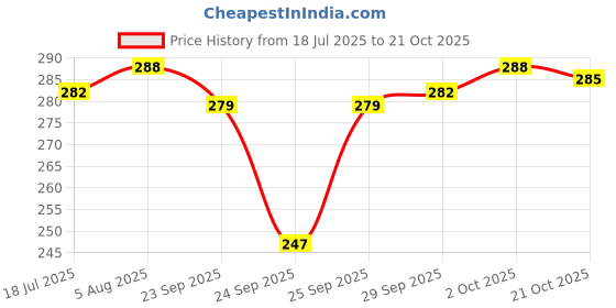 flipkart.com pilot Frixion (Black/Blue/Red - Pack of 3) Roller Ball Pen pilot Price History Graph from 18 Jul 2025 to 21 Oct 2025