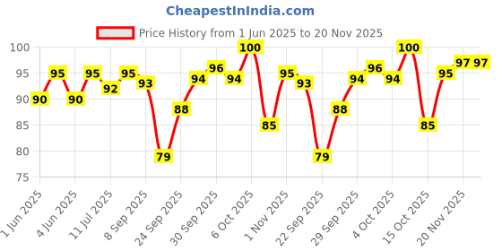 flipkart.com pilot Frixion Clicker Black Roller Ball Pen pilot Price History Graph from 1 Jun 2025 to 20 Nov 2025