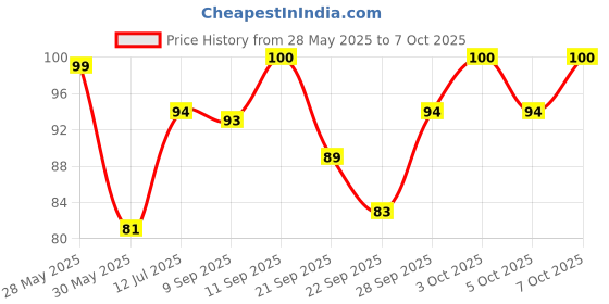 flipkart.com pilot Frixion Clicker Roller Ball Pen pilot Price History Graph from 28 May 2025 to 5 Oct 2025