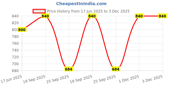 flipkart.com pilot Frixion Refill pilot Price History Graph from 17 Jun 2025 to 1 Dec 2025