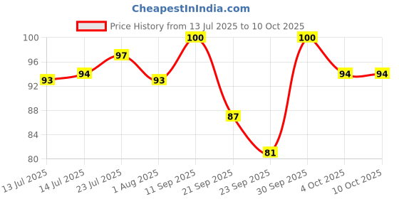 flipkart.com pilot Frixion Roller Ball Pen pilot Price History Graph from 13 Jul 2025 to 9 Oct 2025