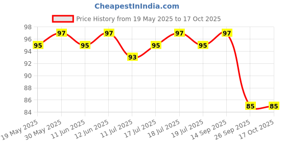 flipkart.com pilot Frixion Roller Ball Pen pilot Price History Graph from 19 May 2025 to 15 Oct 2025