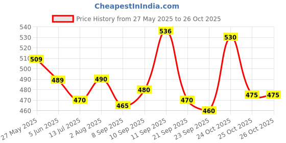 flipkart.com pilot Frixion Roller Ball Pen pilot Price History Graph from 27 May 2025 to 25 Oct 2025