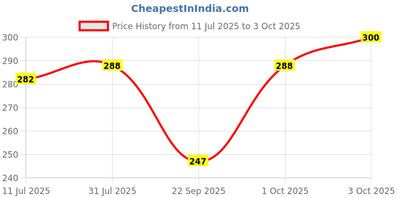 flipkart.com pilot Frixion Roller Ball Pen pilot Price History Graph from 11 Jul 2025 to 3 Oct 2025