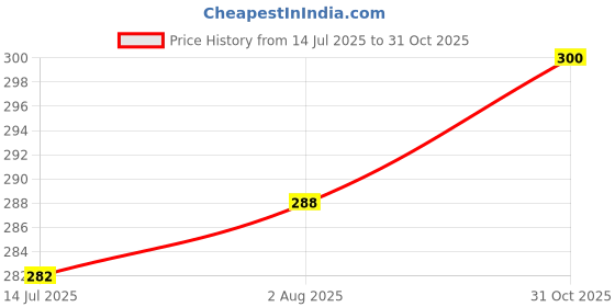flipkart.com pilot Frixion Roller Ball Pen pilot Price History Graph from 14 Jul 2025 to 31 Oct 2025