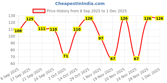 flipkart.com pilot Gold color Marker Extra Fine Marker Ink pilot Price History Graph from 8 Sep 2025 to 28 Nov 2025