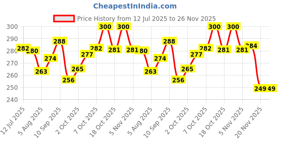 flipkart.com pilot Hi-tecpoint 05 Needle Point Gel Pen pilot Price History Graph from 12 Jul 2025 to 25 Nov 2025