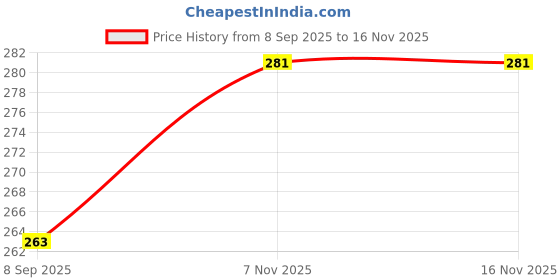 flipkart.com pilot Hi-tecpoint 05 Needle Point Gel Pen pilot Price History Graph from 8 Sep 2025 to 16 Nov 2025
