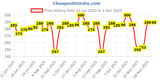 flipkart.com pilot Hi-Tecpoint 0.5mm V5 Cartridge System Roller Ball Pen pilot Price History Graph from 11 Jun 2025 to 1 Dec 2025