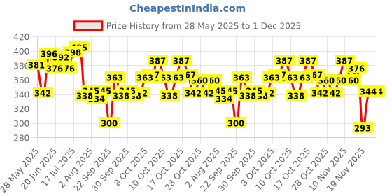 flipkart.com pilot Hi-Tecpoint 0.7mm V7 Cartridge System Roller Ball Pen pilot Price History Graph from 28 May 2025 to 1 Dec 2025