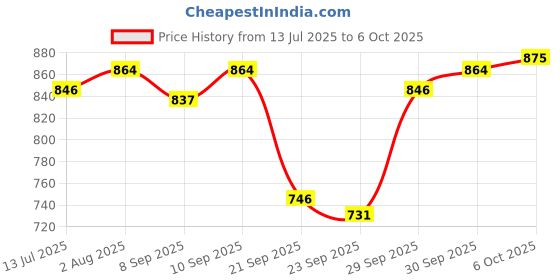 flipkart.com pilot Hi-Tecpoint V5 Assorted Set Roller Ball Pen pilot Price History Graph from 13 Jul 2025 to 6 Oct 2025