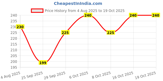 flipkart.com pilot HI-TECPOINT V5 Black Blue Red Green Roller Ball Pen pilot Price History Graph from 4 Aug 2025 to 19 Oct 2025