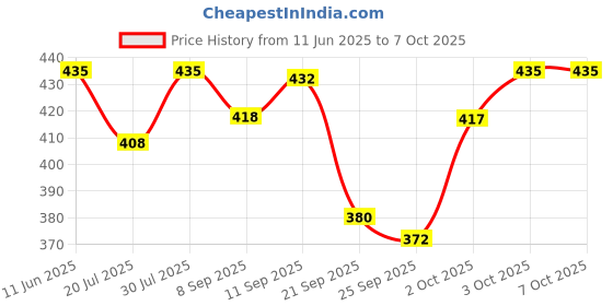 flipkart.com pilot Hi-Tecpoint V5 Roller Ball Pen pilot Price History Graph from 11 Jun 2025 to 7 Oct 2025