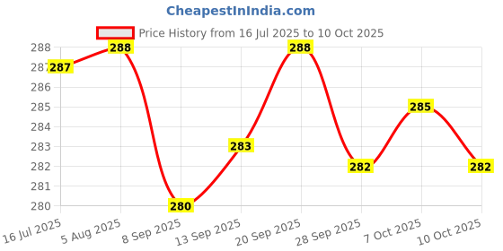 flipkart.com pilot Hi-tecpoint V5 Roller Ball Pen pilot Price History Graph from 16 Jul 2025 to 7 Oct 2025